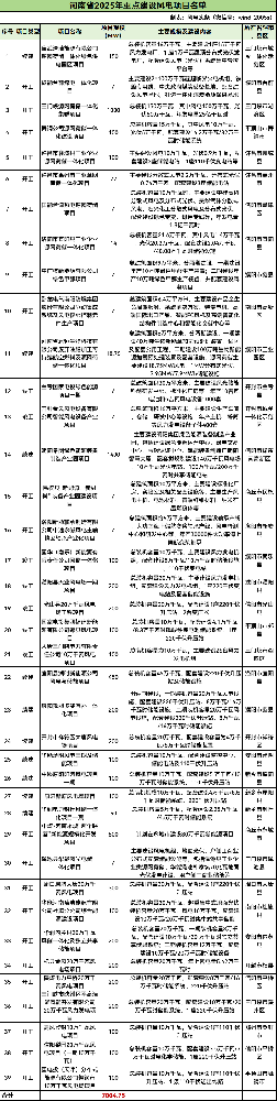 7GW！河南省發布2025年重點建設風電項目名單