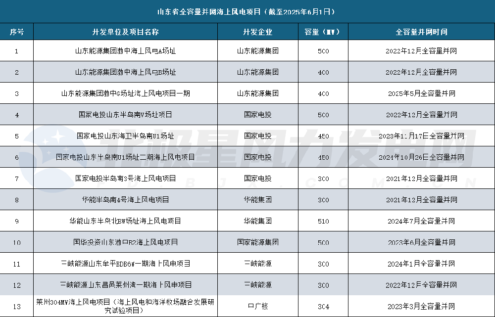 山東省全容量并網海上風電項目.png 山東省全容量并網海上風電項目.png