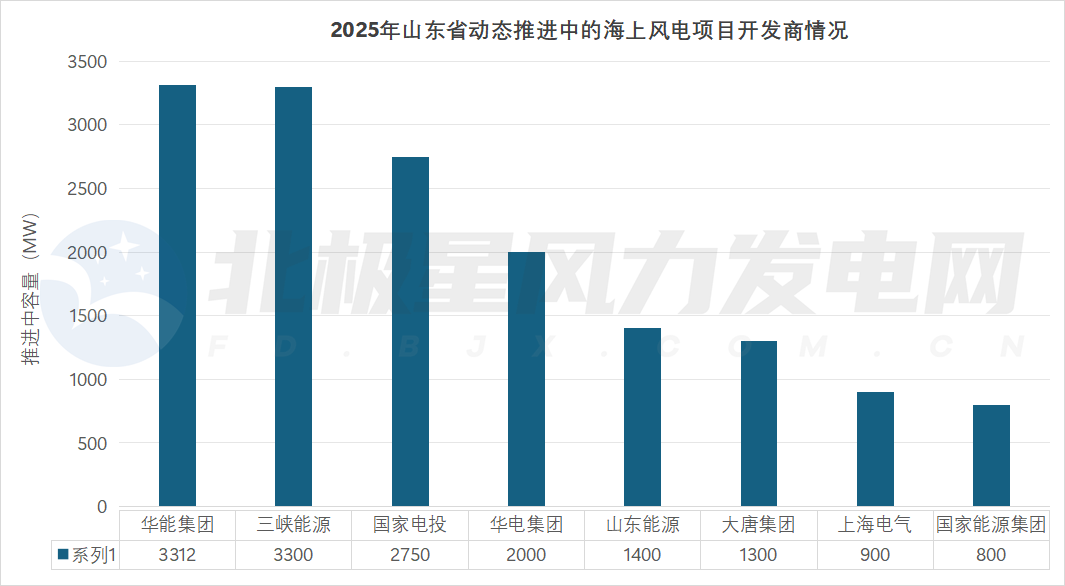 2025年山東動態推進中的海上風電項目開發商情況.png 2025年山東動態推進中的海上風電項目開發商情況.png