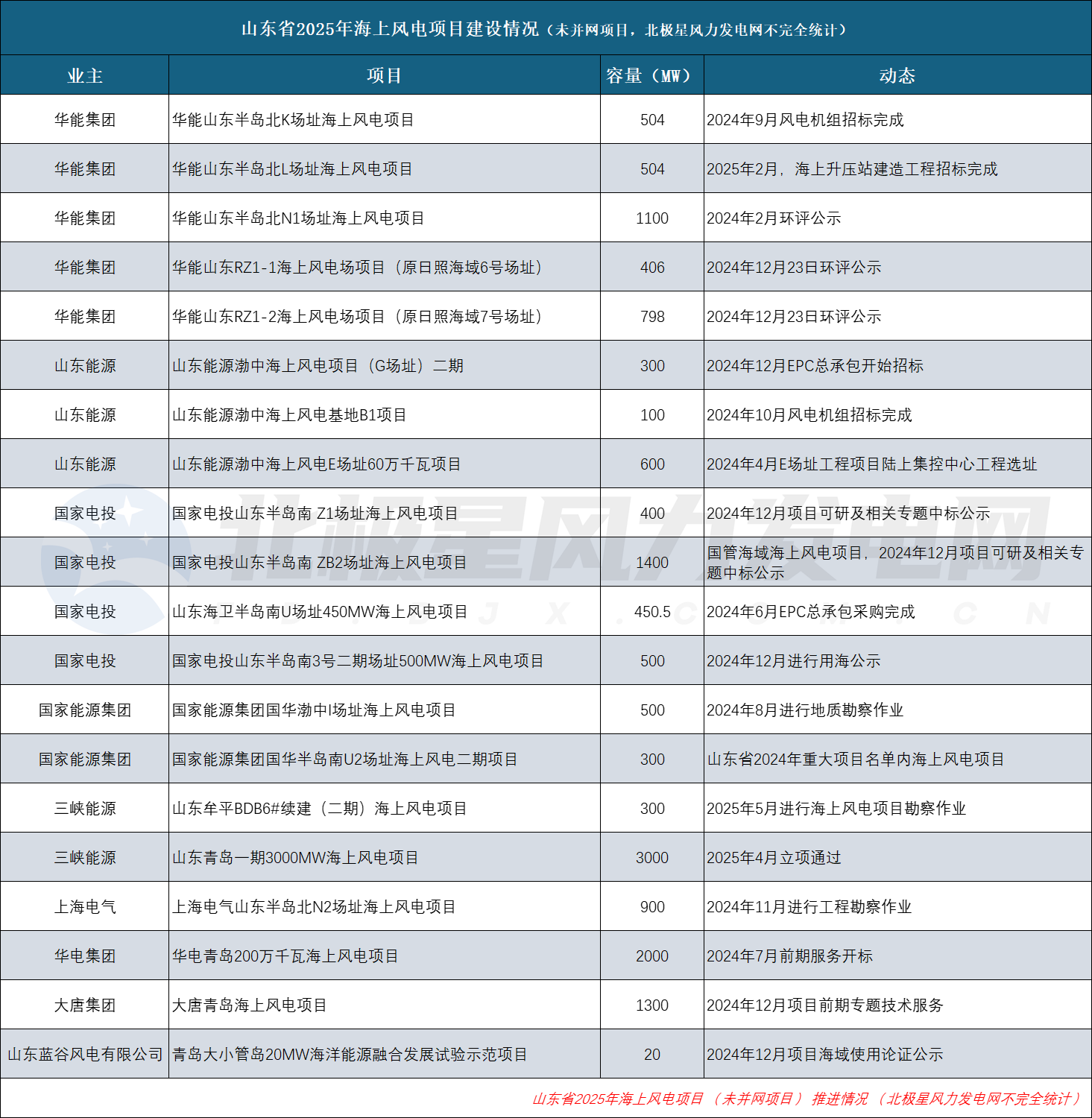 山東省2025年海上風電項目建設情況(未并網項目).png 山東省2025年海上風電項目建設情況(未并網項目).png